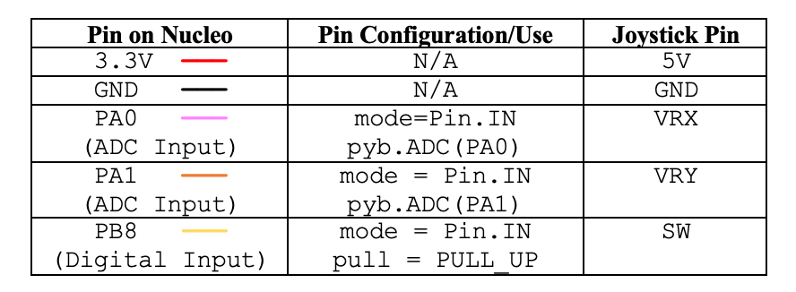 Table of Joystick Pin Configurations