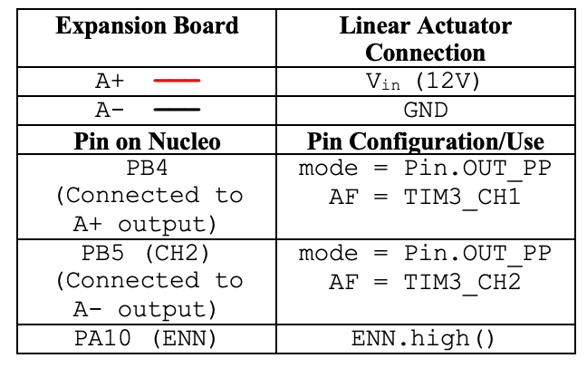 Table of Actuator Wiring and Pins