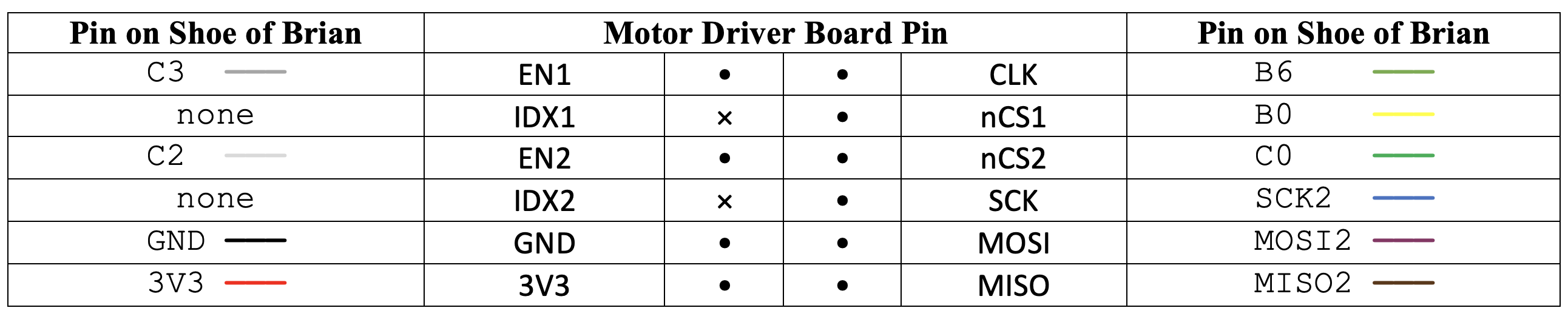 SPI Table