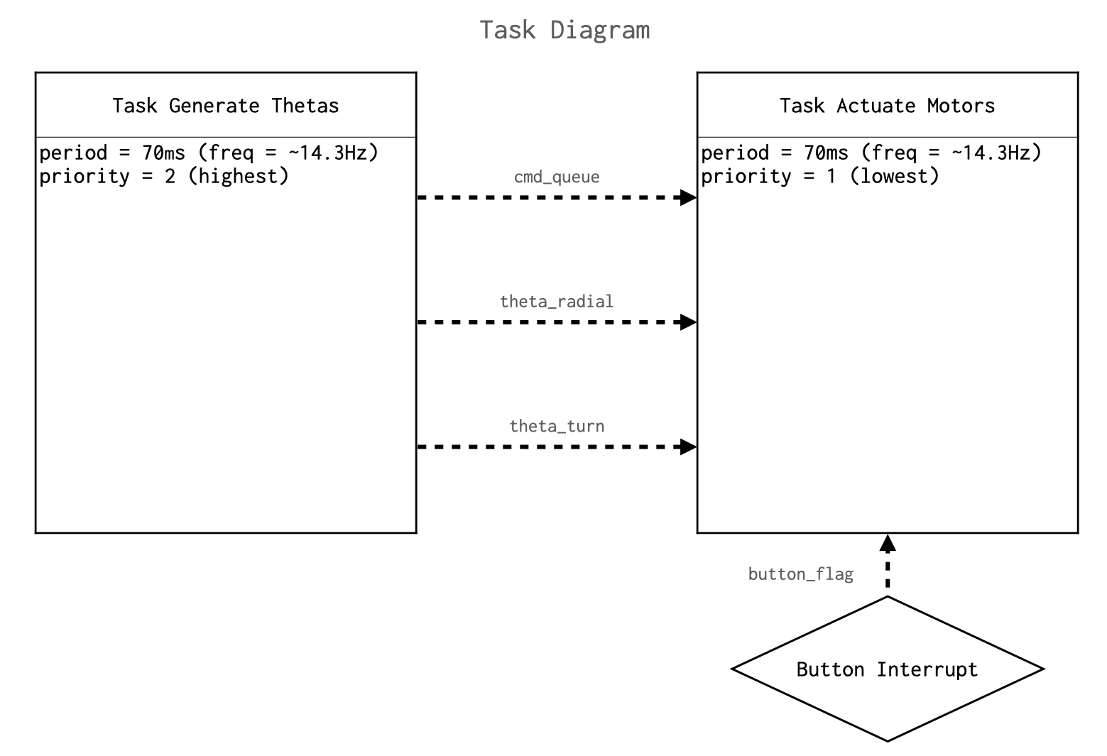 Task Diagram