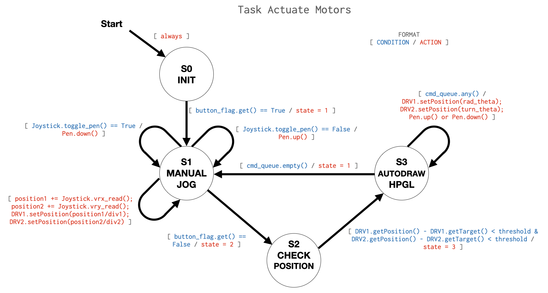 Actuate Motors State Transition diagram